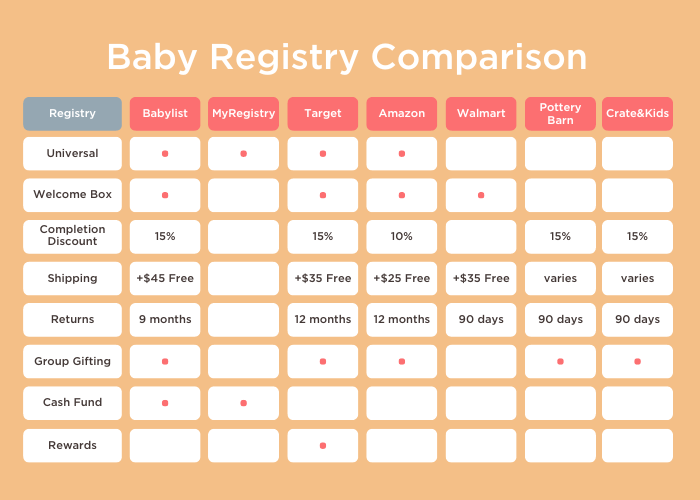 chart comparing the perks of each baby registry